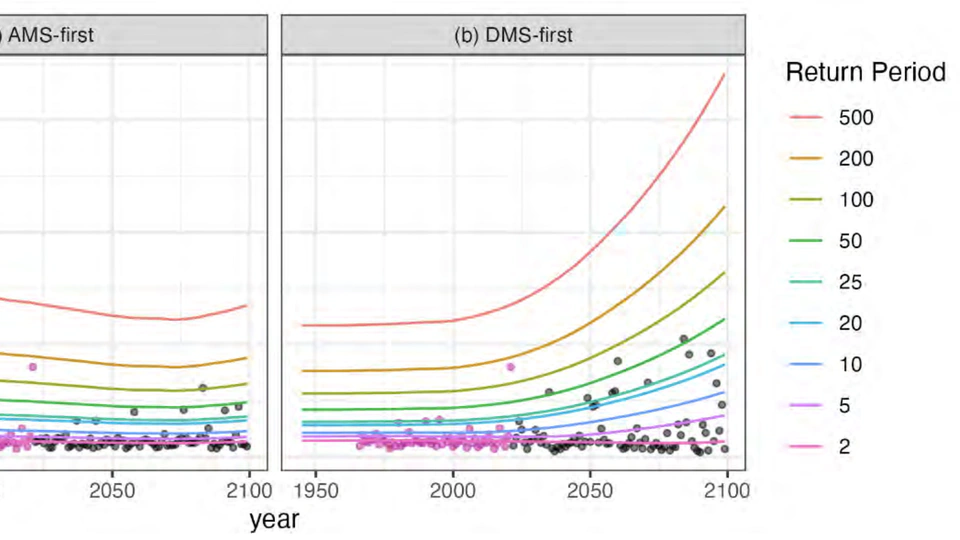 Frequency-Magnitude Relationship for the Coldwater River