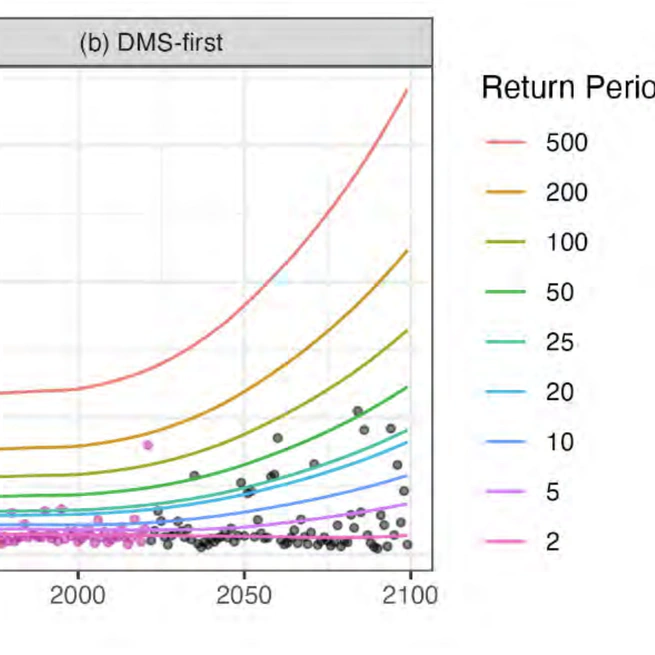 Frequency-Magnitude Relationship for the Coldwater River